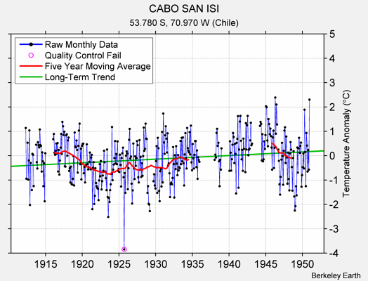 CABO SAN ISI Raw Mean Temperature