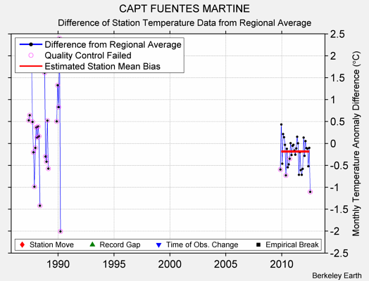 CAPT FUENTES MARTINE difference from regional expectation