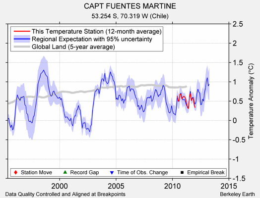 CAPT FUENTES MARTINE comparison to regional expectation