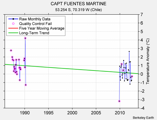 CAPT FUENTES MARTINE Raw Mean Temperature