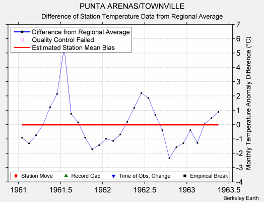 PUNTA ARENAS/TOWNVILLE difference from regional expectation