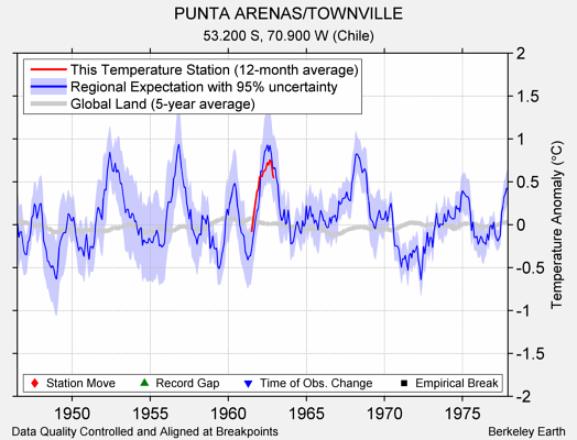 PUNTA ARENAS/TOWNVILLE comparison to regional expectation