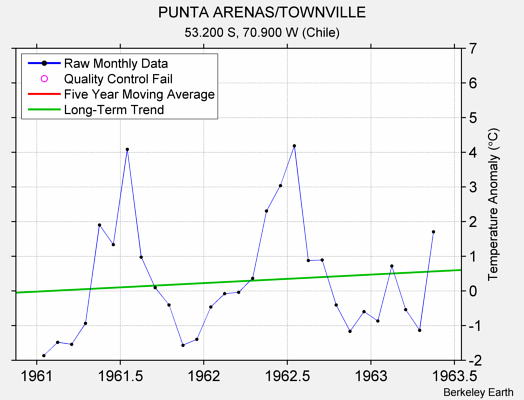 PUNTA ARENAS/TOWNVILLE Raw Mean Temperature