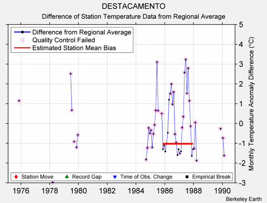 DESTACAMENTO difference from regional expectation