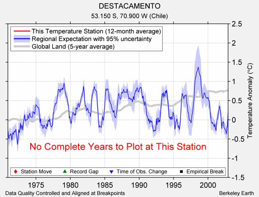 DESTACAMENTO comparison to regional expectation