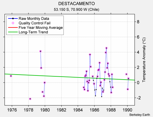 DESTACAMENTO Raw Mean Temperature