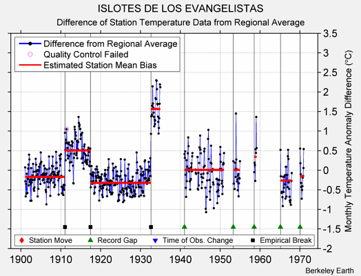 ISLOTES DE LOS EVANGELISTAS difference from regional expectation