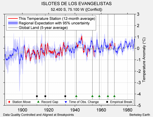 ISLOTES DE LOS EVANGELISTAS comparison to regional expectation