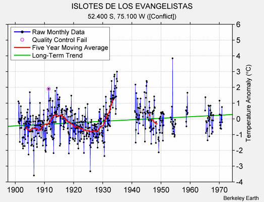 ISLOTES DE LOS EVANGELISTAS Raw Mean Temperature