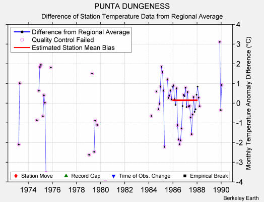 PUNTA DUNGENESS difference from regional expectation