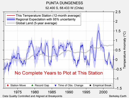 PUNTA DUNGENESS comparison to regional expectation