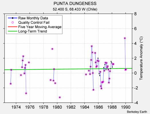 PUNTA DUNGENESS Raw Mean Temperature