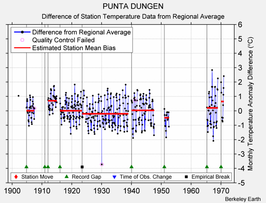 PUNTA DUNGEN difference from regional expectation