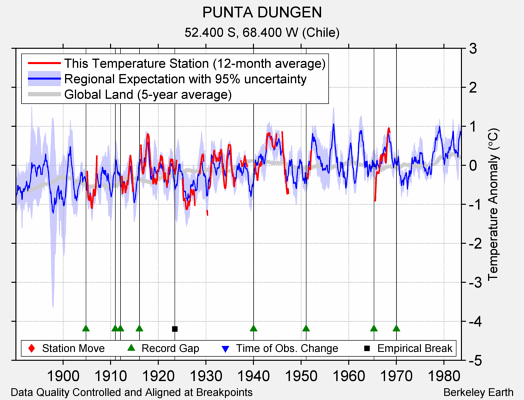 PUNTA DUNGEN comparison to regional expectation