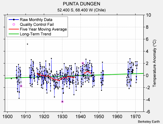 PUNTA DUNGEN Raw Mean Temperature