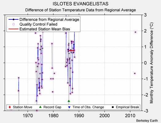 ISLOTES EVANGELISTAS difference from regional expectation