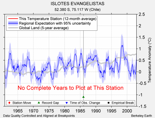 ISLOTES EVANGELISTAS comparison to regional expectation