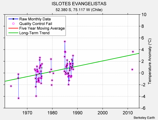 ISLOTES EVANGELISTAS Raw Mean Temperature