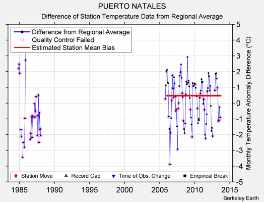 PUERTO NATALES difference from regional expectation