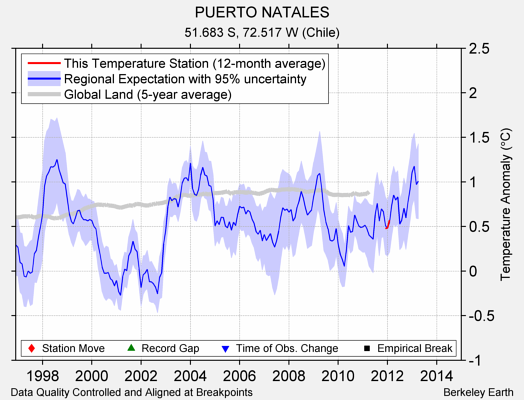 PUERTO NATALES comparison to regional expectation