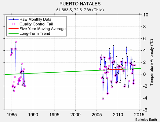 PUERTO NATALES Raw Mean Temperature