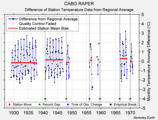 CABO RAPER difference from regional expectation