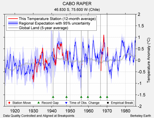 CABO RAPER comparison to regional expectation