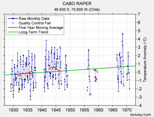 CABO RAPER Raw Mean Temperature