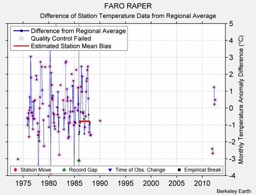 FARO RAPER difference from regional expectation