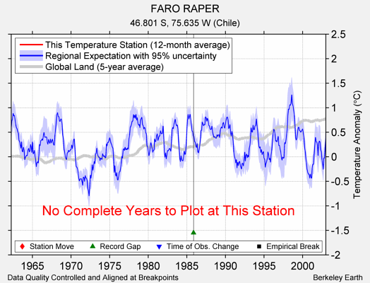 FARO RAPER comparison to regional expectation