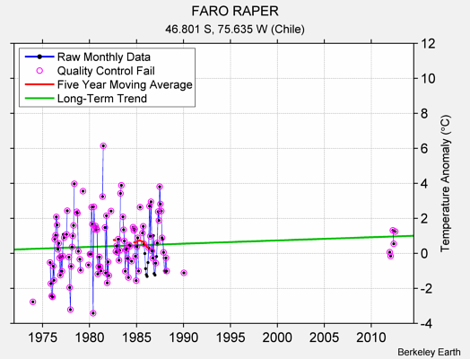 FARO RAPER Raw Mean Temperature