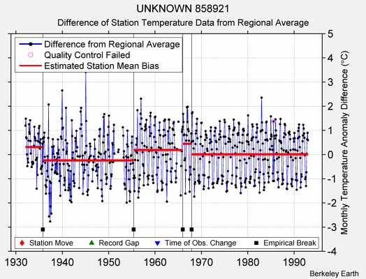 UNKNOWN 858921 difference from regional expectation