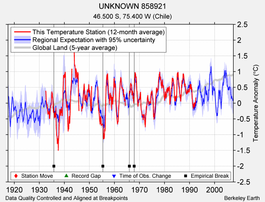 UNKNOWN 858921 comparison to regional expectation