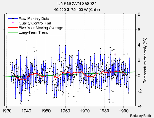 UNKNOWN 858921 Raw Mean Temperature