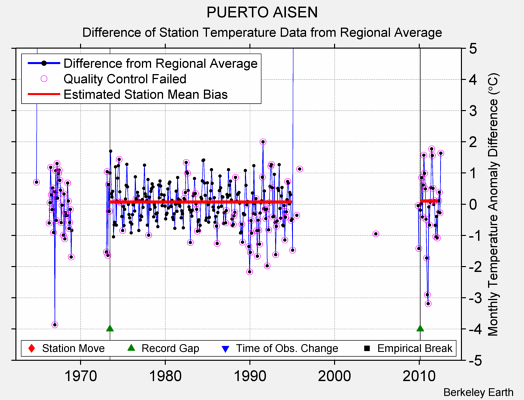 PUERTO AISEN difference from regional expectation