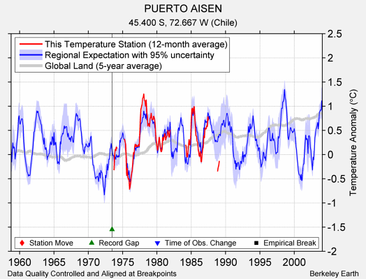 PUERTO AISEN comparison to regional expectation