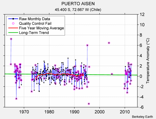 PUERTO AISEN Raw Mean Temperature