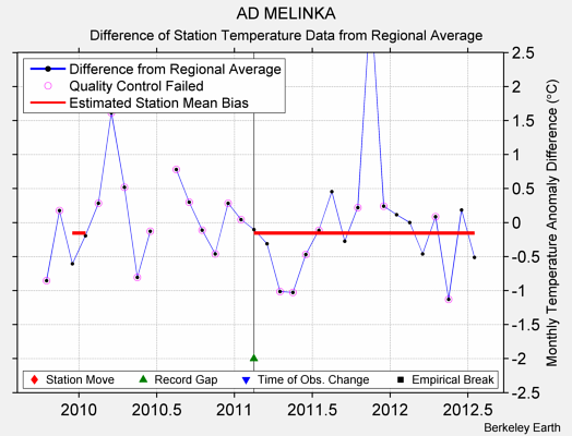 AD MELINKA difference from regional expectation