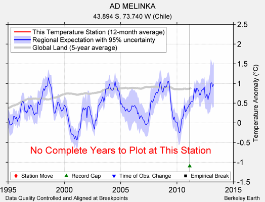 AD MELINKA comparison to regional expectation