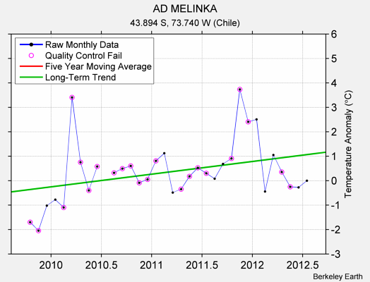 AD MELINKA Raw Mean Temperature