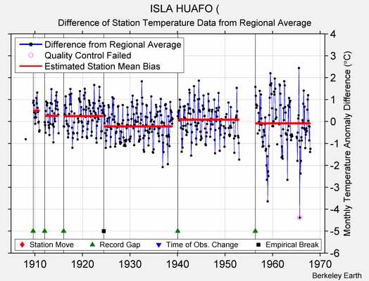 ISLA HUAFO ( difference from regional expectation