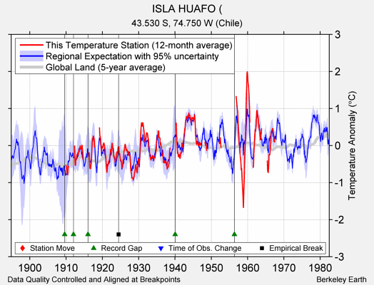 ISLA HUAFO ( comparison to regional expectation
