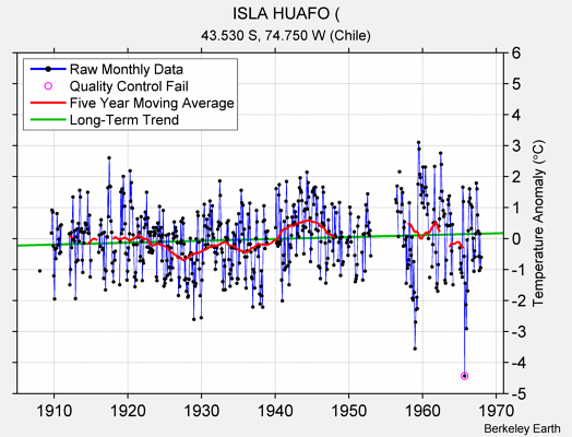 ISLA HUAFO ( Raw Mean Temperature