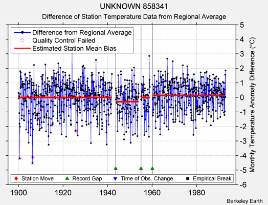 UNKNOWN 858341 difference from regional expectation