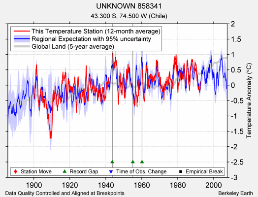 UNKNOWN 858341 comparison to regional expectation