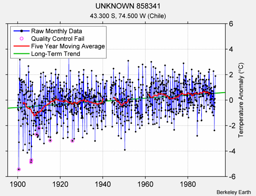 UNKNOWN 858341 Raw Mean Temperature