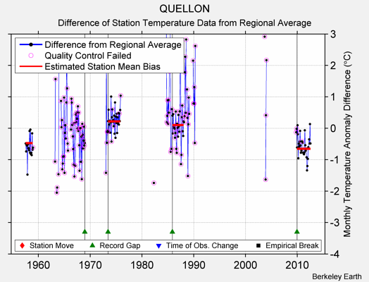 QUELLON difference from regional expectation