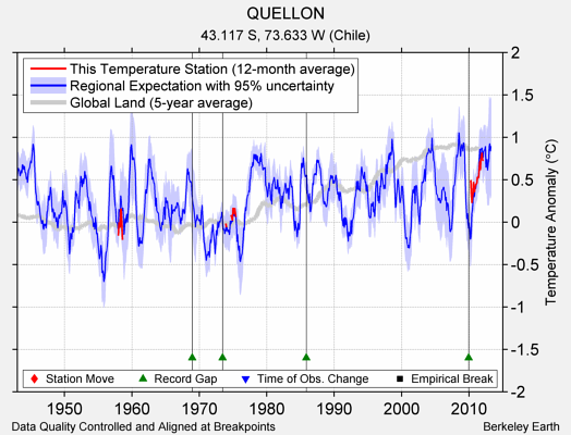 QUELLON comparison to regional expectation