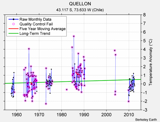 QUELLON Raw Mean Temperature