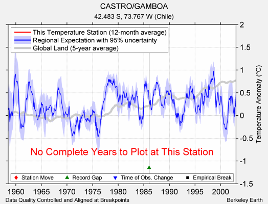 CASTRO/GAMBOA comparison to regional expectation